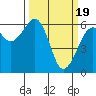Tide chart for Eureka Slough, California on 2024/03/19