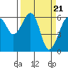 Tide chart for Eureka Slough, California on 2024/03/21