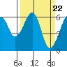 Tide chart for Eureka Slough, California on 2024/03/22