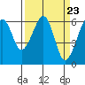 Tide chart for Eureka Slough, California on 2024/03/23