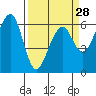 Tide chart for Eureka Slough, California on 2024/03/28