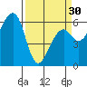 Tide chart for Eureka Slough, California on 2024/03/30
