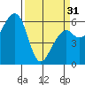 Tide chart for Eureka Slough, California on 2024/03/31