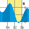 Tide chart for Eureka Slough, California on 2024/03/6