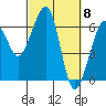 Tide chart for Eureka Slough, California on 2024/03/8