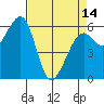 Tide chart for Eureka Slough, California on 2024/04/14