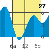 Tide chart for Eureka Slough, California on 2024/04/27