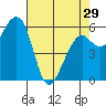 Tide chart for Eureka Slough, California on 2024/04/29