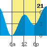 Tide chart for Eureka Slough, California on 2024/05/21