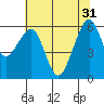 Tide chart for Eureka Slough, California on 2024/05/31
