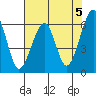 Tide chart for Eureka Slough, California on 2024/05/5