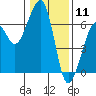 Tide chart for Eureka, California on 2021/01/11
