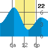 Tide chart for Eureka, California on 2021/01/22