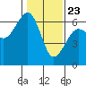 Tide chart for Eureka, California on 2021/01/23
