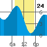Tide chart for Eureka, California on 2021/01/24