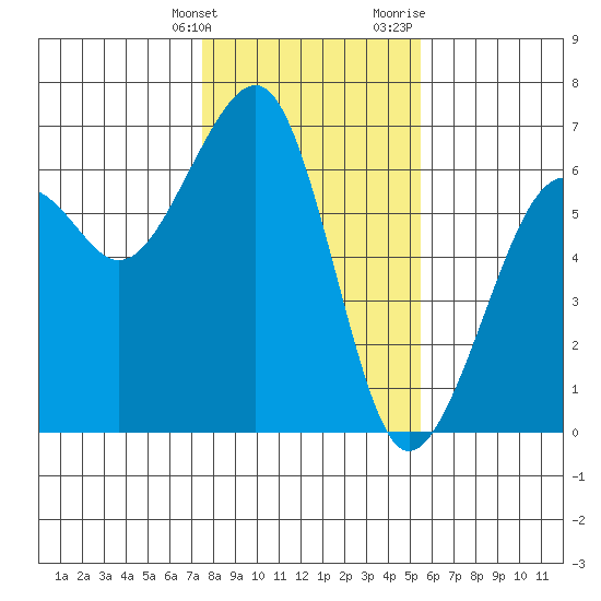 Tide Chart for 2021/01/26