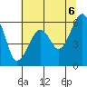Tide chart for Eureka, California on 2021/06/6