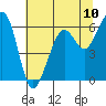 Tide chart for Eureka, California on 2021/07/10