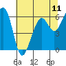 Tide chart for Eureka, California on 2021/07/11