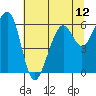 Tide chart for Eureka, California on 2021/07/12
