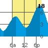 Tide chart for Eureka, California on 2021/07/18