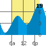 Tide chart for Eureka, California on 2021/07/19