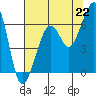 Tide chart for Eureka, California on 2021/07/22