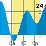 Tide chart for Eureka, California on 2021/07/24