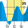 Tide chart for Eureka, California on 2021/07/25