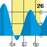 Tide chart for Eureka, California on 2021/07/26