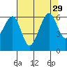 Tide chart for Eureka, California on 2021/07/29