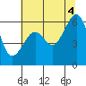 Tide chart for Eureka, California on 2021/07/4