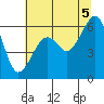 Tide chart for Eureka, California on 2021/07/5