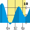 Tide chart for Eureka, California on 2021/08/10