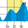 Tide chart for Eureka, California on 2021/08/17