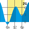 Tide chart for Eureka, California on 2021/08/21
