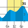 Tide chart for Eureka, California on 2021/08/31