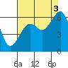 Tide chart for Eureka, California on 2021/08/3