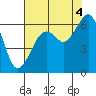 Tide chart for Eureka, California on 2021/08/4