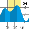 Tide chart for Eureka, California on 2021/11/24