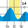 Tide chart for Eureka, California on 2021/12/14
