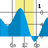 Tide chart for Eureka, California on 2022/01/1