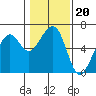 Tide chart for Eureka, California on 2022/01/20