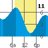 Tide chart for Eureka, California on 2022/02/11