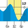Tide chart for Eureka, California on 2022/02/12