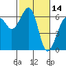 Tide chart for Eureka, California on 2022/02/14