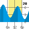 Tide chart for Eureka, California on 2022/02/20