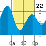 Tide chart for Eureka, California on 2022/02/22