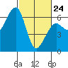 Tide chart for Eureka, California on 2022/02/24