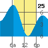 Tide chart for Eureka, California on 2022/02/25